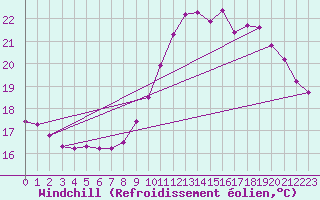 Courbe du refroidissement olien pour Gurande (44)