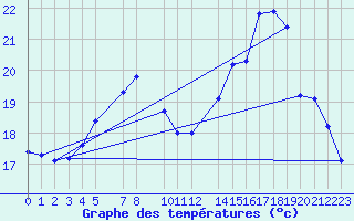 Courbe de tempratures pour Sint Katelijne-waver (Be)