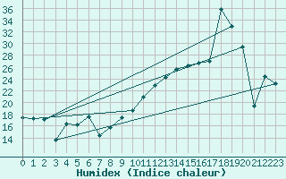 Courbe de l'humidex pour Zaragoza-Valdespartera