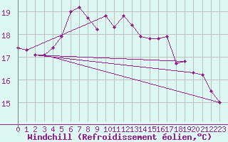 Courbe du refroidissement olien pour Nordkoster