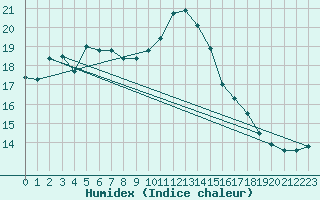 Courbe de l'humidex pour Le Luc - Cannet des Maures (83)