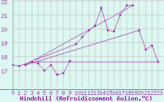 Courbe du refroidissement olien pour Mont-de-Marsan (40)