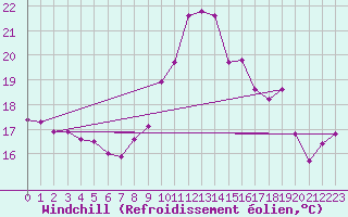 Courbe du refroidissement olien pour Bures-sur-Yvette (91)