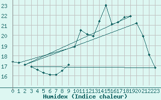 Courbe de l'humidex pour Bordeaux (33)