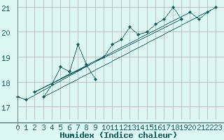 Courbe de l'humidex pour Santiago de Compostela
