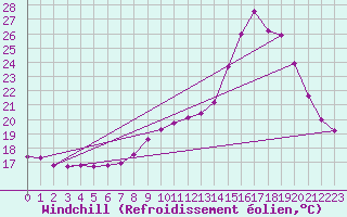 Courbe du refroidissement olien pour Thomery (77)