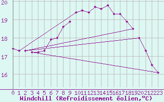Courbe du refroidissement olien pour Ustka