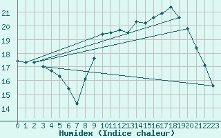 Courbe de l'humidex pour Nostang (56)