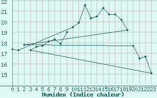 Courbe de l'humidex pour Valentia Observatory