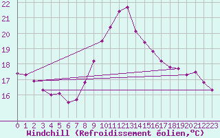 Courbe du refroidissement olien pour La Coruna