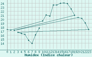 Courbe de l'humidex pour Ambrieu (01)