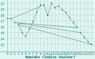 Courbe de l'humidex pour Gelbelsee