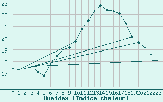 Courbe de l'humidex pour Wien / City