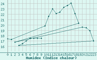 Courbe de l'humidex pour Muehlacker