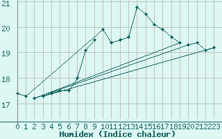 Courbe de l'humidex pour Estepona