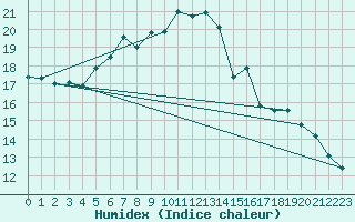 Courbe de l'humidex pour Kremsmuenster