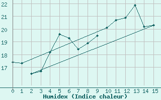 Courbe de l'humidex pour Jomala Jomalaby