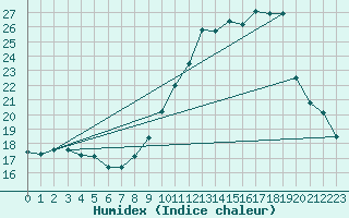 Courbe de l'humidex pour Charleville-Mzires / Mohon (08)