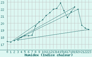 Courbe de l'humidex pour Anvers (Be)