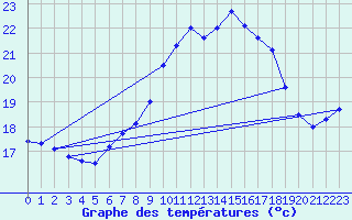 Courbe de tempratures pour Solenzara - Base arienne (2B)