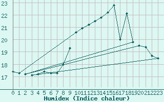 Courbe de l'humidex pour Gruissan (11)