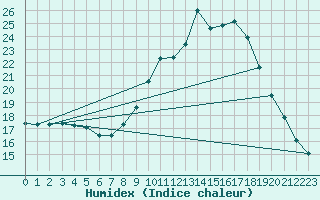 Courbe de l'humidex pour Mont-Aigoual (30)