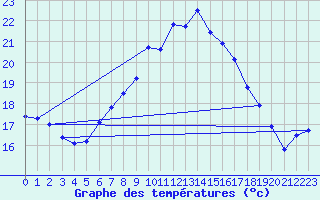 Courbe de tempratures pour Greifswalder Oie