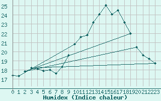 Courbe de l'humidex pour Tarbes (65)