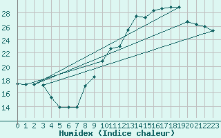 Courbe de l'humidex pour Pau (64)