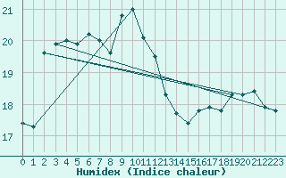 Courbe de l'humidex pour Grasque (13)