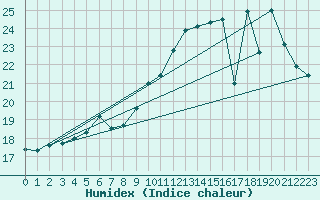 Courbe de l'humidex pour Limoges (87)