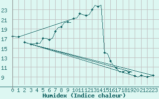 Courbe de l'humidex pour Orland Iii