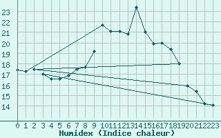 Courbe de l'humidex pour Cranwell