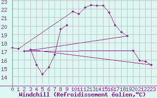 Courbe du refroidissement olien pour Fribourg (All)