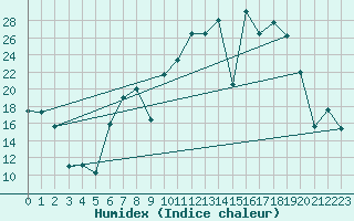 Courbe de l'humidex pour Buitrago