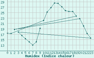 Courbe de l'humidex pour Berson (33)