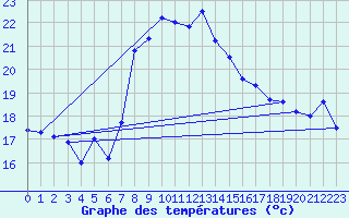 Courbe de tempratures pour Cap Sagro (2B)