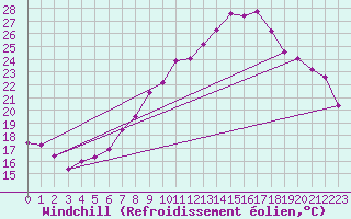 Courbe du refroidissement olien pour Wels / Schleissheim