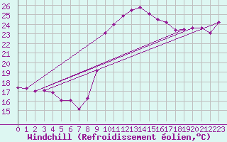 Courbe du refroidissement olien pour Cabestany (66)
