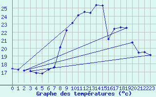 Courbe de tempratures pour Luedenscheid