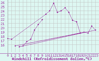 Courbe du refroidissement olien pour Bad Marienberg