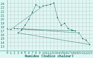 Courbe de l'humidex pour Luizi Calugara