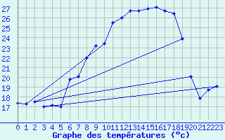 Courbe de tempratures pour Lahr (All)