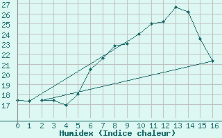 Courbe de l'humidex pour Melk