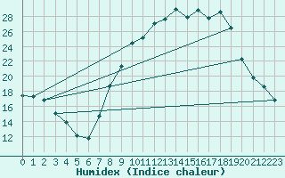 Courbe de l'humidex pour Orte