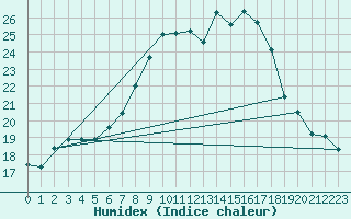 Courbe de l'humidex pour Aigle (Sw)