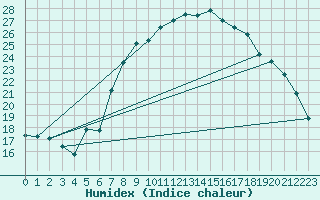 Courbe de l'humidex pour Vicosoprano