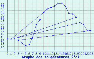 Courbe de tempratures pour Evionnaz