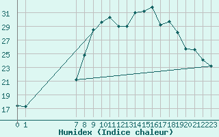 Courbe de l'humidex pour Viana Do Castelo-Chafe