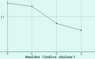 Courbe de l'humidex pour Maly Javornik